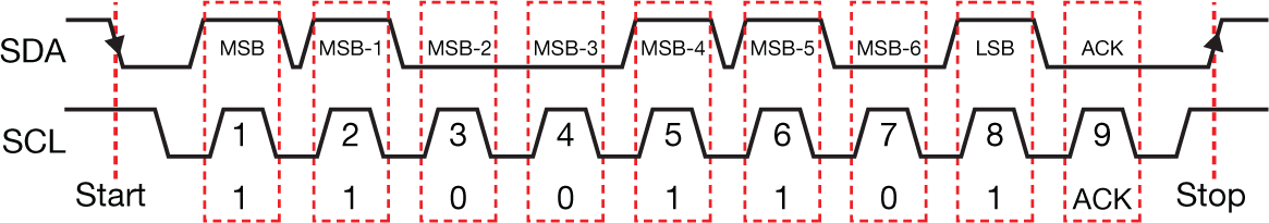  Complete I2C transaction