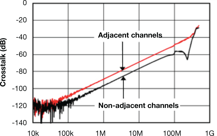  Typical channel-to-channel crosstalk vs. frequency curve