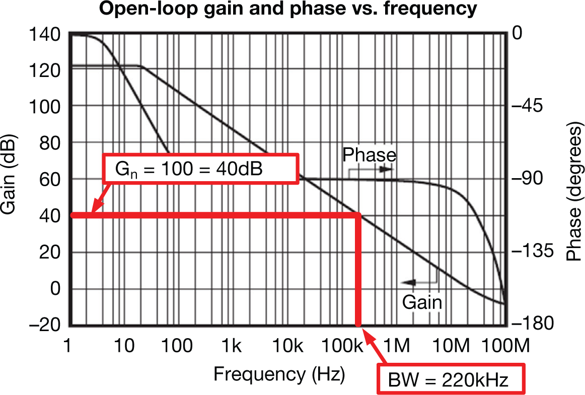  Using AOL to find
                    closed-loop bandwidth
