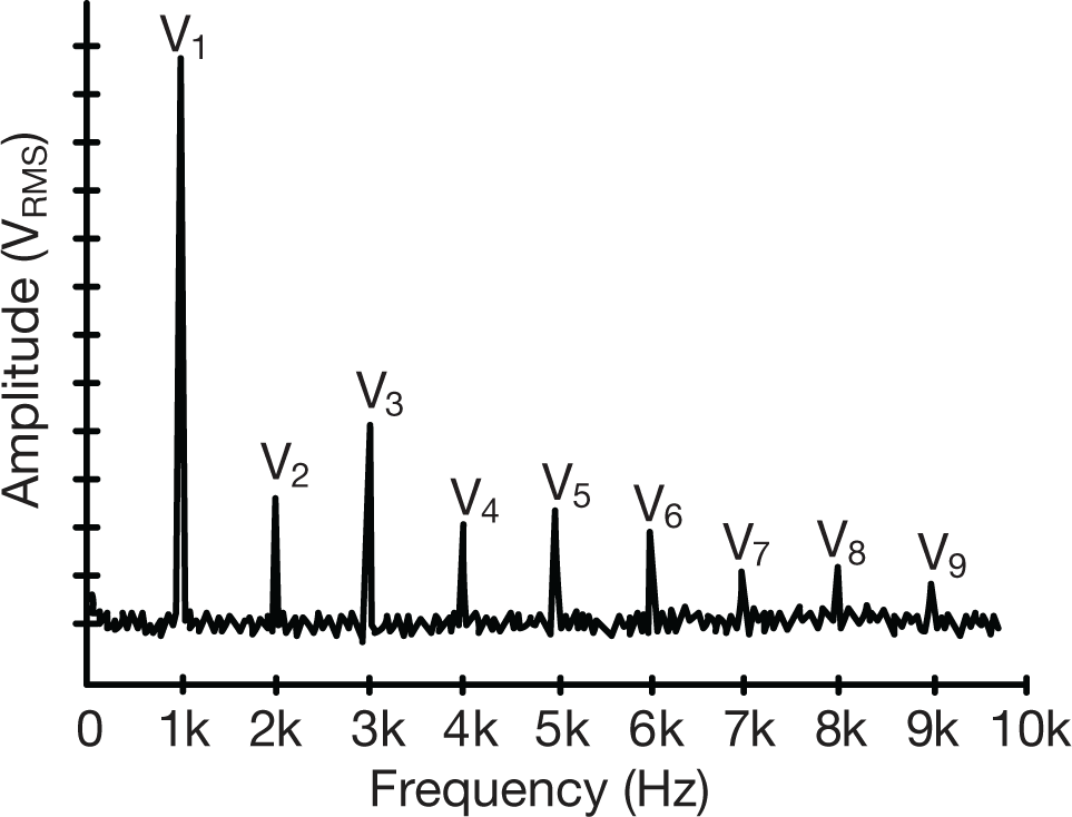  Fundamental and harmonics in VRMS
