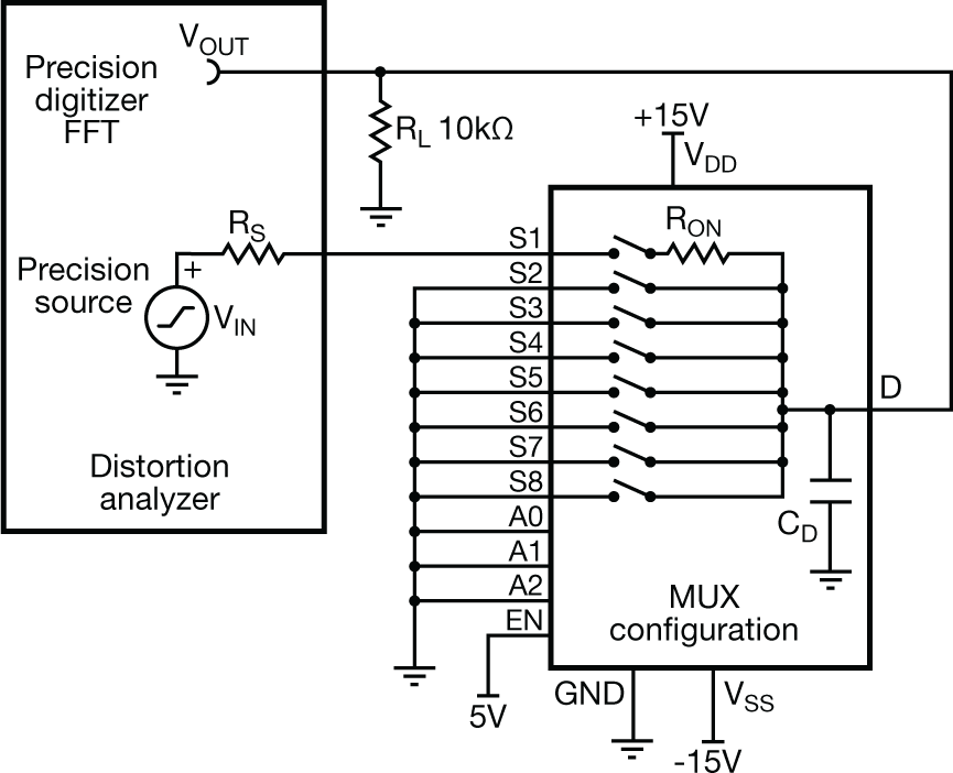  Typical THD+ measurement setup