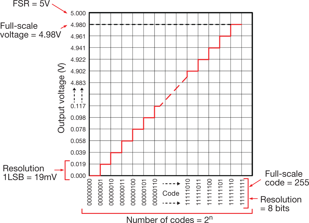  DAC transfer function
