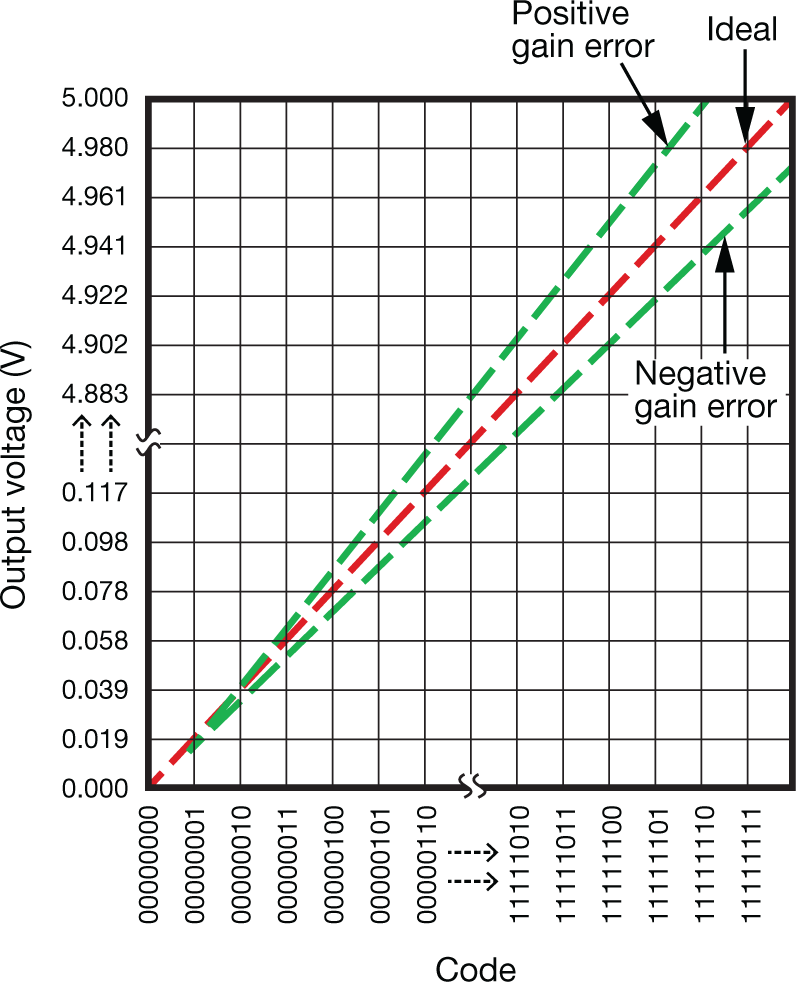  Gain error
                    illustration