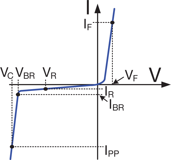  Typical unidirectional TVS I-V curve
