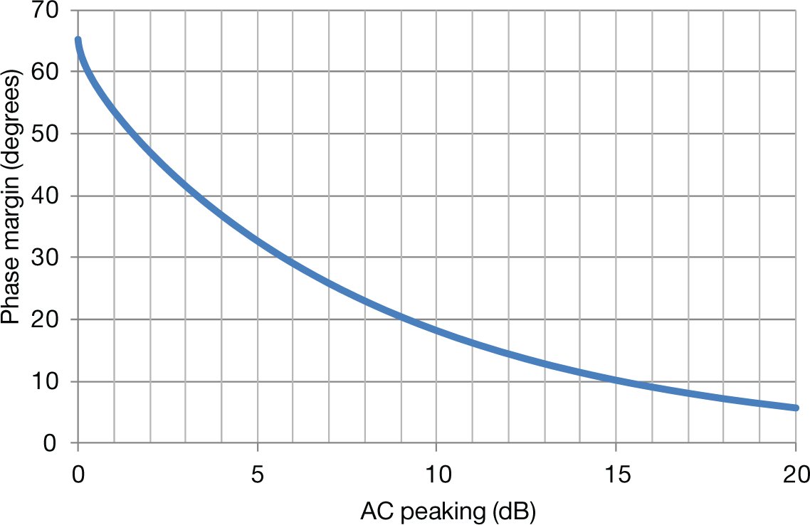  Stability – phase margin vs. peaking for a two-pole system