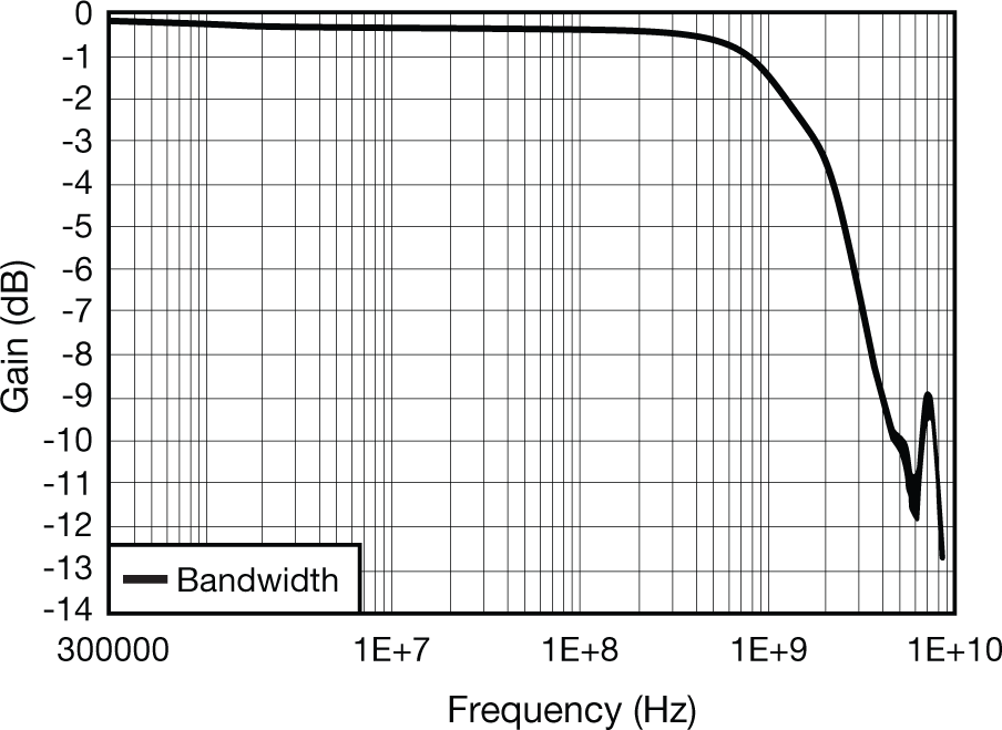  Typical bandwidth response vs.
                    frequency curve