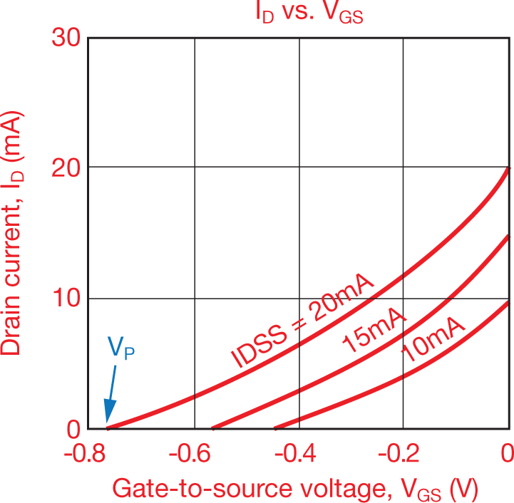  N-channel JFET characteristic
                    curve ID vs VGS
                
