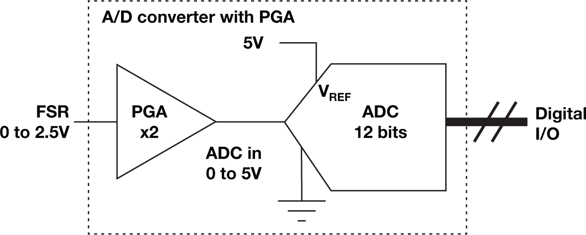  ADC full-scale range (FSR) unipolar