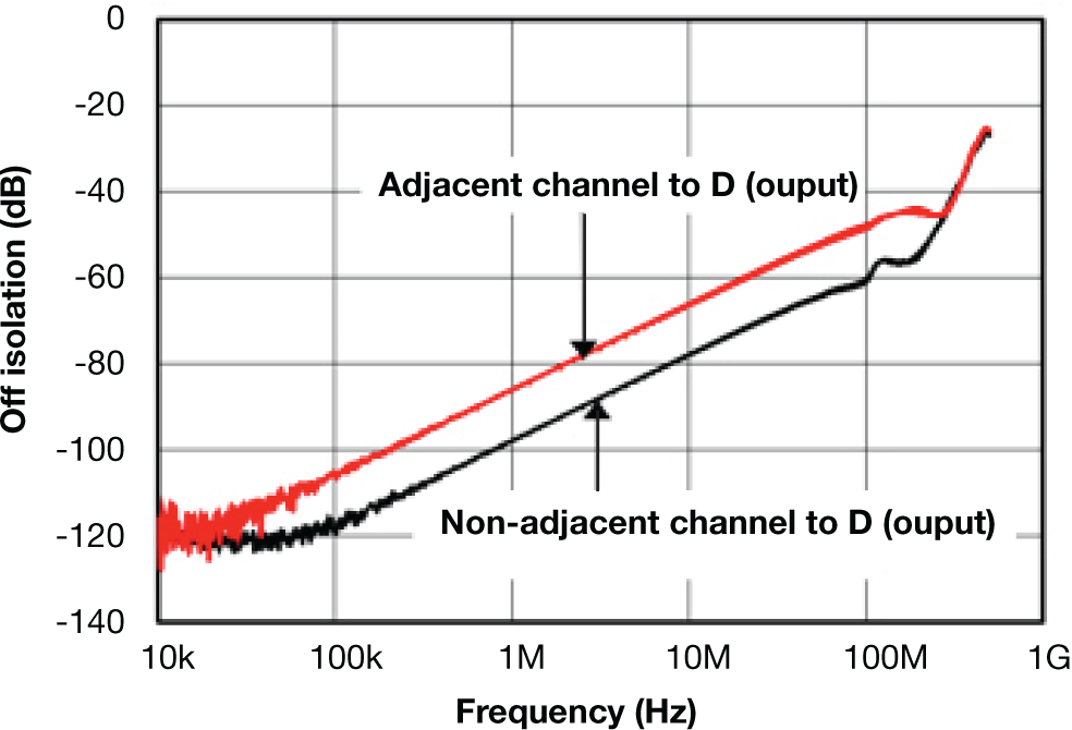  Typical OFF-isolation vs. frequency curve