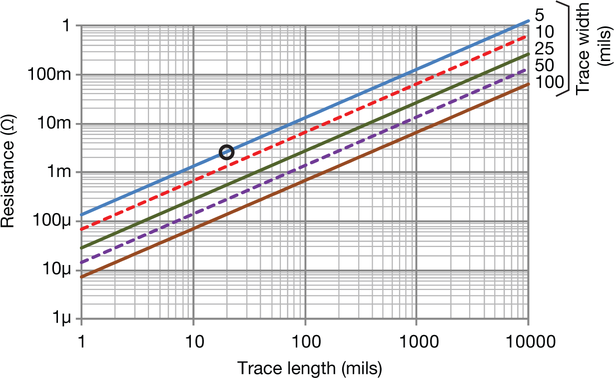  PCB trace resistance vs.
                    length and width for 1 oz-Cu, 125°C