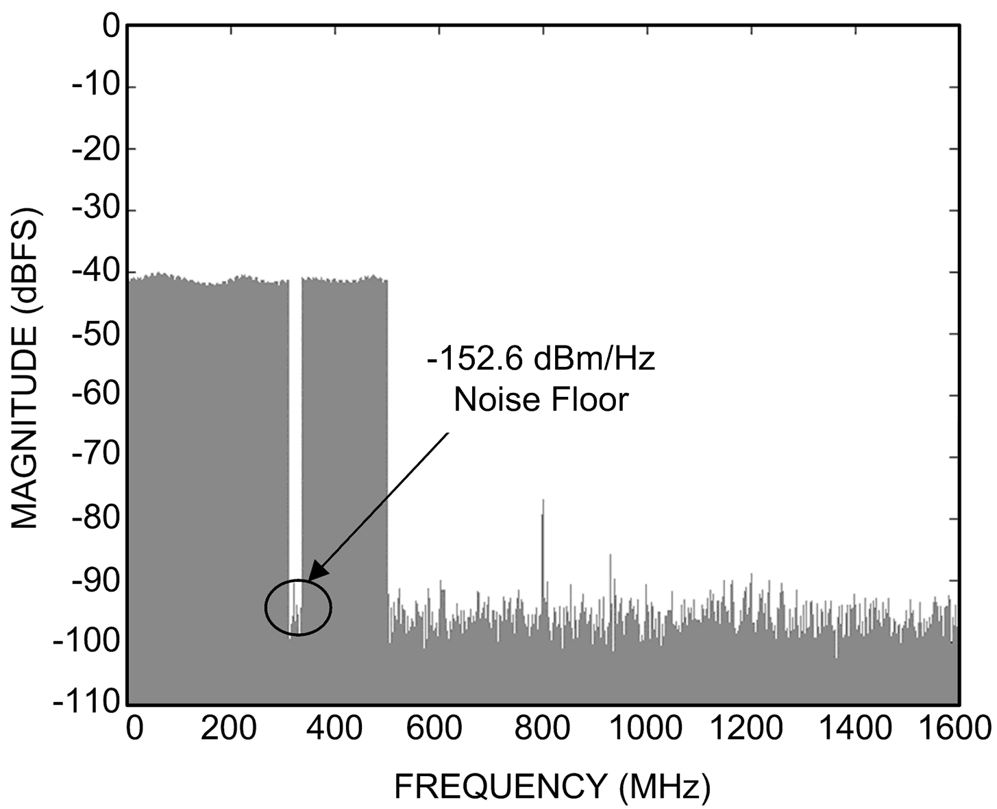 ADC12D1000 ADC12D1600 Wideband Performance ADC12D1000 ADC12D1600 30091698.png