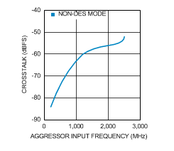 ADC12D1800 30123263.gif