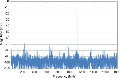 ADC12D1800RF spectrum1_des_mode_snas518.gif