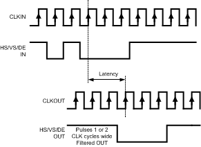 DS92LV2421 DS92LV2422 video_control_signal_filter_waveform.gif