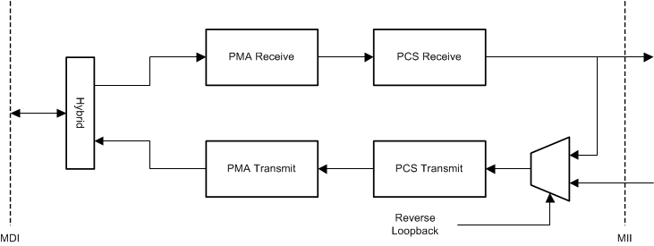 DP83TC811S-Q1 DP83TC81-reverse-loopback-snls551.gif