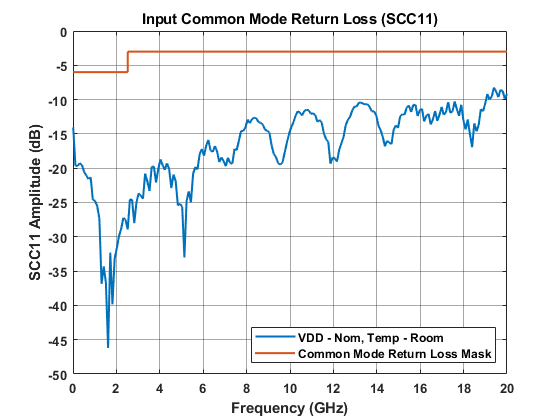 SN75LVPE4410 DS160PR410-input-CM-RL-SNLU255.png