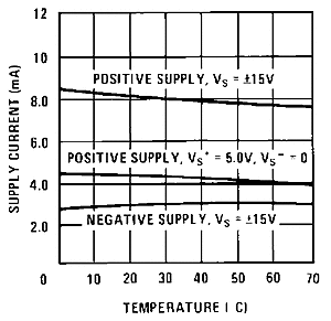 LM119 LM219 LM319 snosbj2_typchar14.gif