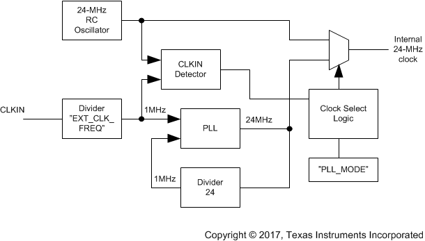 LP87521-Q1 LP87522-Q1 LP87523-Q1 LP87524-Q1 LP87525-Q1 Clock_PLL.gif