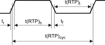 TMS570LS20216 TMS570LS20206 TMS570LS10216 TMS570LS10206 TMS570LS10116 TMS570LS10106 RTPCLK_Timing.gif