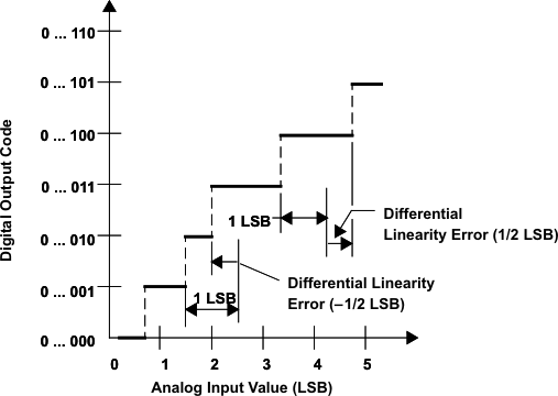 TMS570LS20216 TMS570LS20206 TMS570LS10216 TMS570LS10206 TMS570LS10116 TMS570LS10106 dnl_graph_pns141.gif