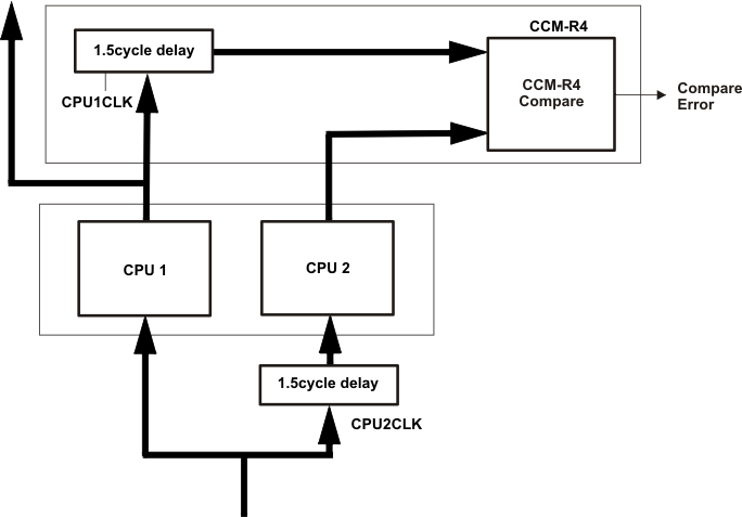 TMS570LS20216 TMS570LS20206 TMS570LS10216 TMS570LS10206 TMS570LS10116 TMS570LS10106 dual_core_imple_pns141.gif