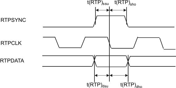 TMS570LS20216 TMS570LS20206 TMS570LS10216 TMS570LS10206 TMS570LS10116 TMS570LS10106 rtpdata_timing_pns141.gif