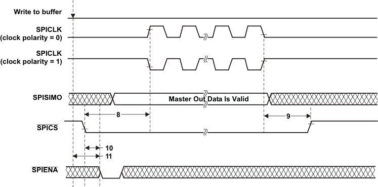 TMS570LS20216 TMS570LS20206 TMS570LS10216 TMS570LS10206 TMS570LS10116 TMS570LS10106 spi_master_chip_clock1_pns141.gif