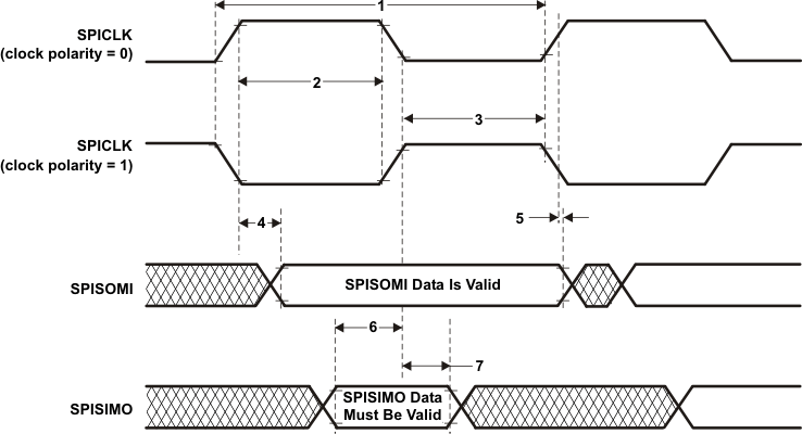 TMS570LS20216 TMS570LS20206 TMS570LS10216 TMS570LS10206 TMS570LS10116 TMS570LS10106 spi_slave_ext_clock0_pns141.gif