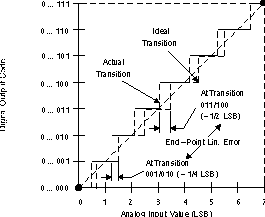SM470R1B1M-HT Integral Nonlinearity
(INL) Error SM470R1B1M-HT inl_tdz046.gif