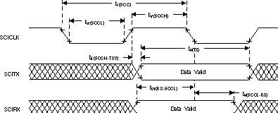SM470R1B1M-HT SCIn Isosynchronous Mode
Timing Diagram for External Clock SM470R1B1M-HT td_sci_isoxt_tdz046.gif