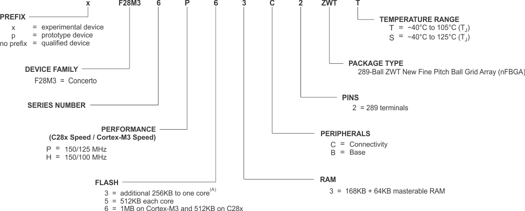 F28M36P63C2 F28M36P53C2 F28M36H53B2 F28M36H33B2 nomenclature_prs820.gif