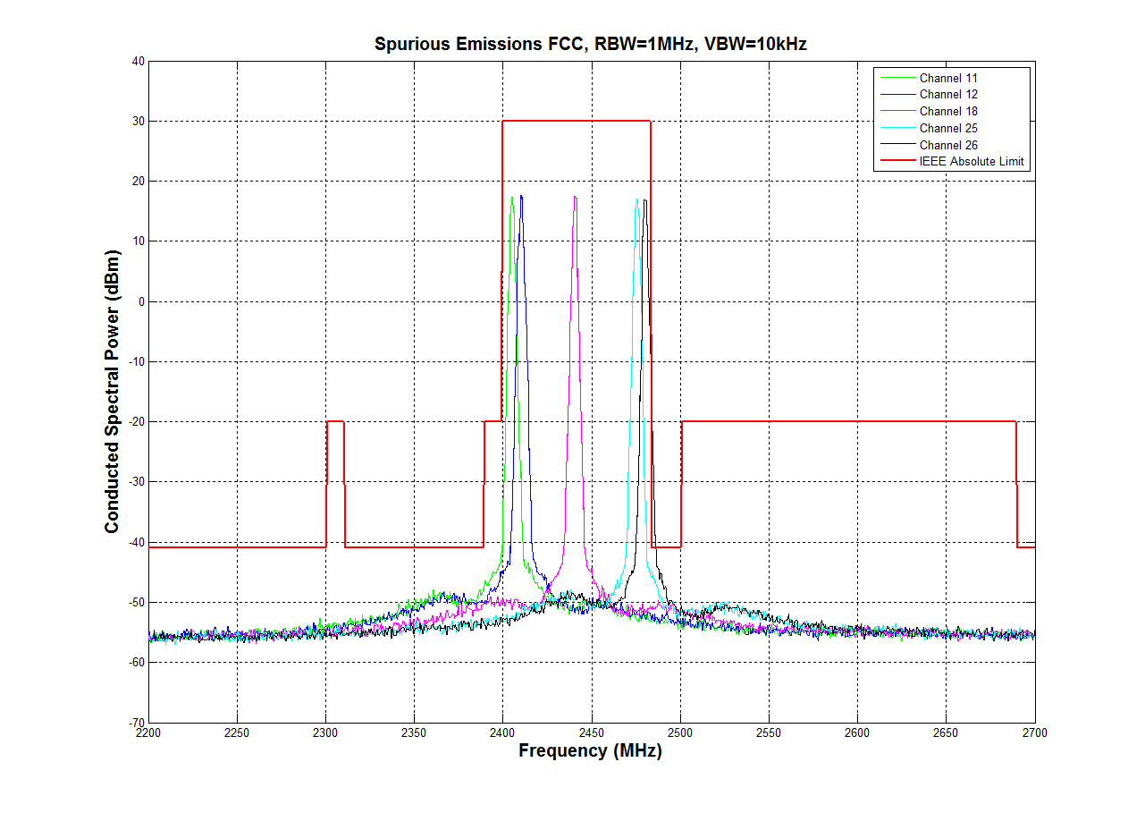 conducted_spurious_emiss_vs_fcc.png
