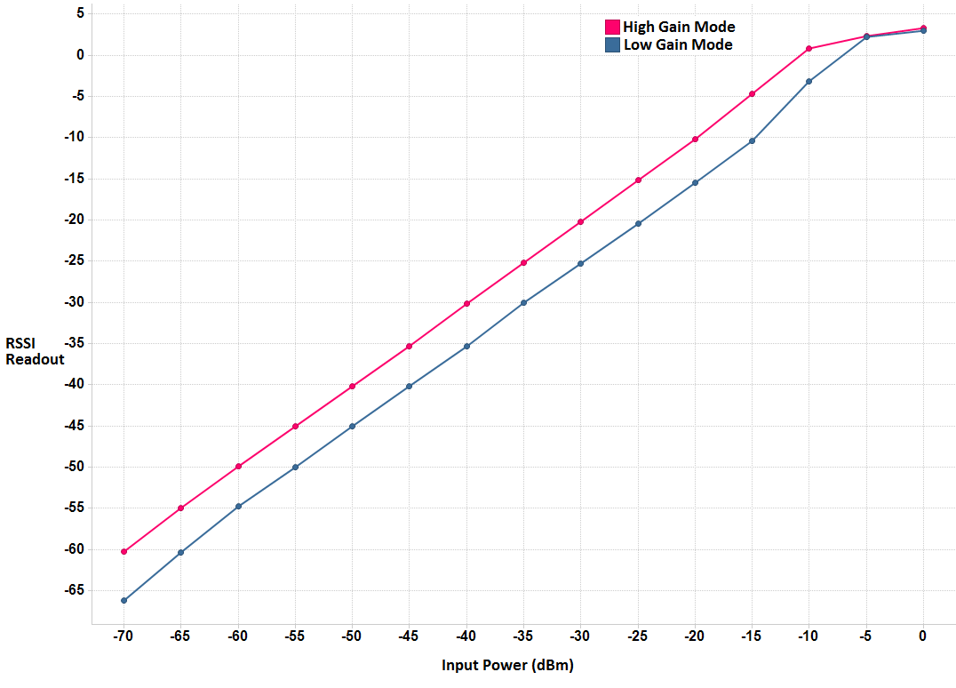 rssi_readout_vs_input_power.png