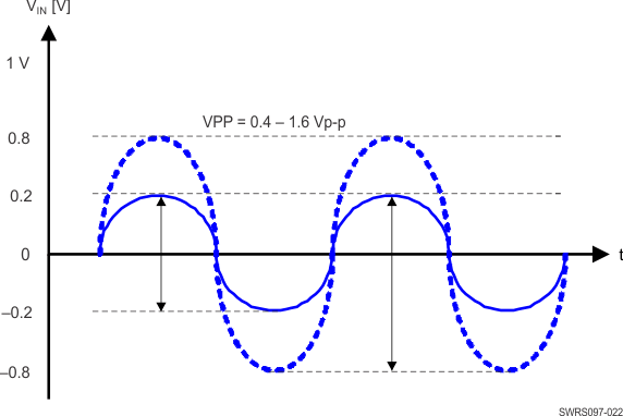 CC2560A CC2560B CC2564 CC2564B SWRS097-022.gif