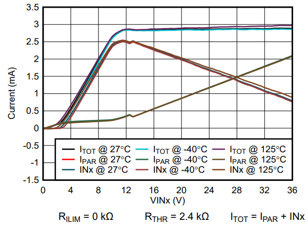  ISO1228 的引腳電流在改變輸入電壓時始終保持恒定