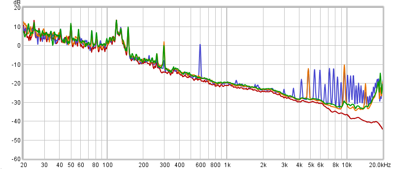  不同微步進(jìn)級別下的 SPL 圖