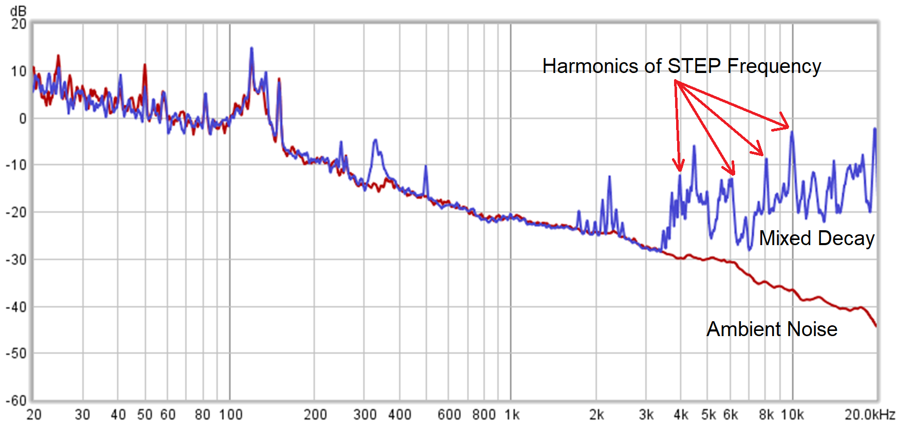  1/4 微步進(jìn)、混合衰減、步進(jìn)頻率 = 2000pps（每秒脈沖數(shù)）時的 SPL 圖