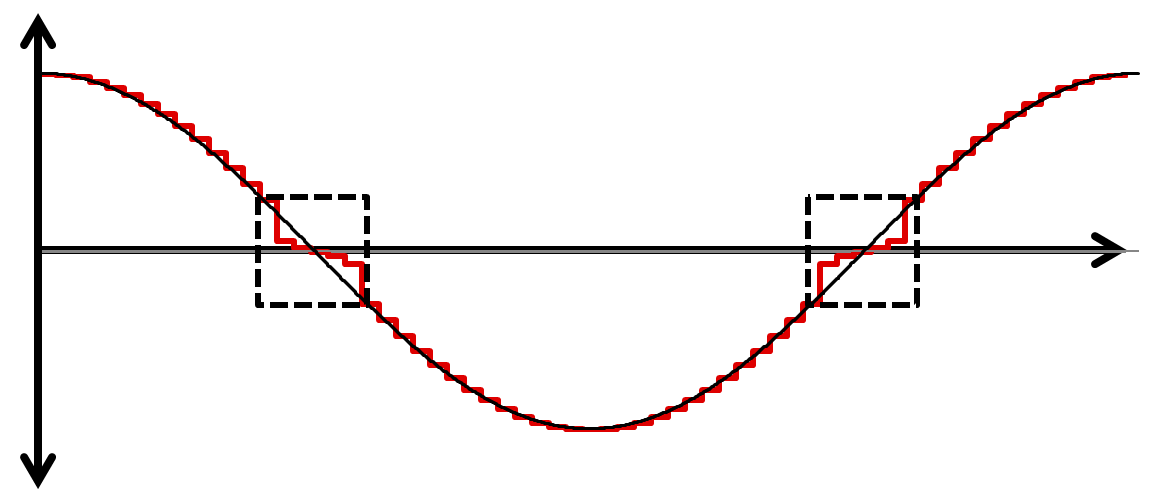  關(guān)斷時(shí)間較長導(dǎo)致的電流失真