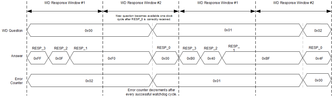 看門(mén)狗維護(hù)時(shí)序成功示例 GUID-20210527-CA0I-ZLV1-HKPB-VRRSNBJMJQZ1-low.gif