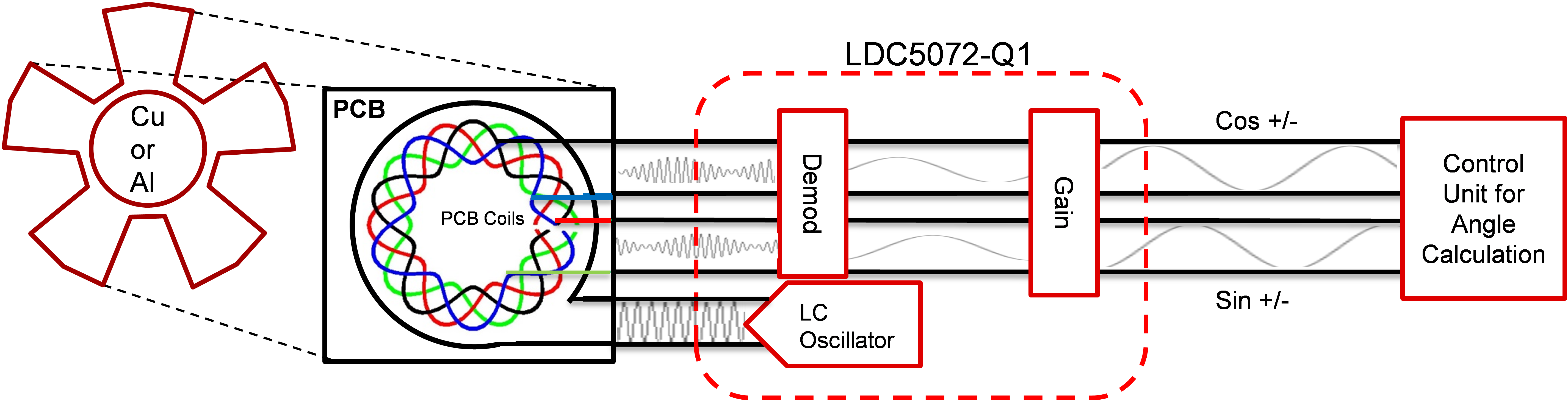AM2634-Q1, C2000, UCC14240-Q1, UCC5870-Q1 使用 LCD5072-Q1 的電感式感應(yīng)圖