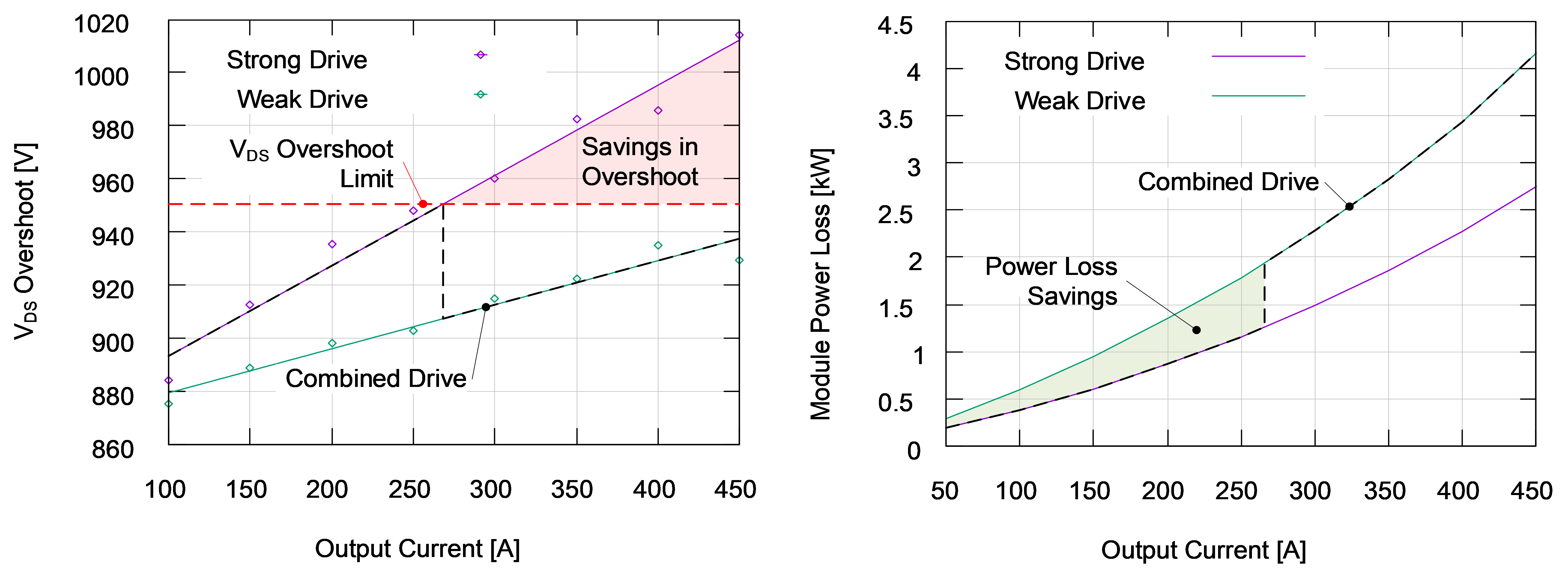 AM2634-Q1, C2000, UCC14240-Q1, UCC5870-Q1 可編程柵極驅動器的組合驅動輸出