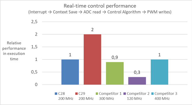 AM2634-Q1, C2000, UCC14240-Q1, UCC5870-Q1 TI C29 MCU 系列與其他同類產(chǎn)品的實時控制性能對比