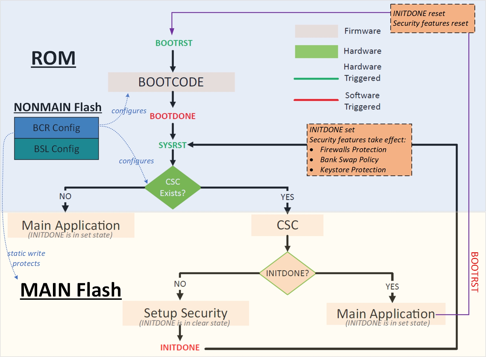CSC 引導(dǎo)和啟動(dòng)序列 CSC 引導(dǎo)和啟動(dòng)序列