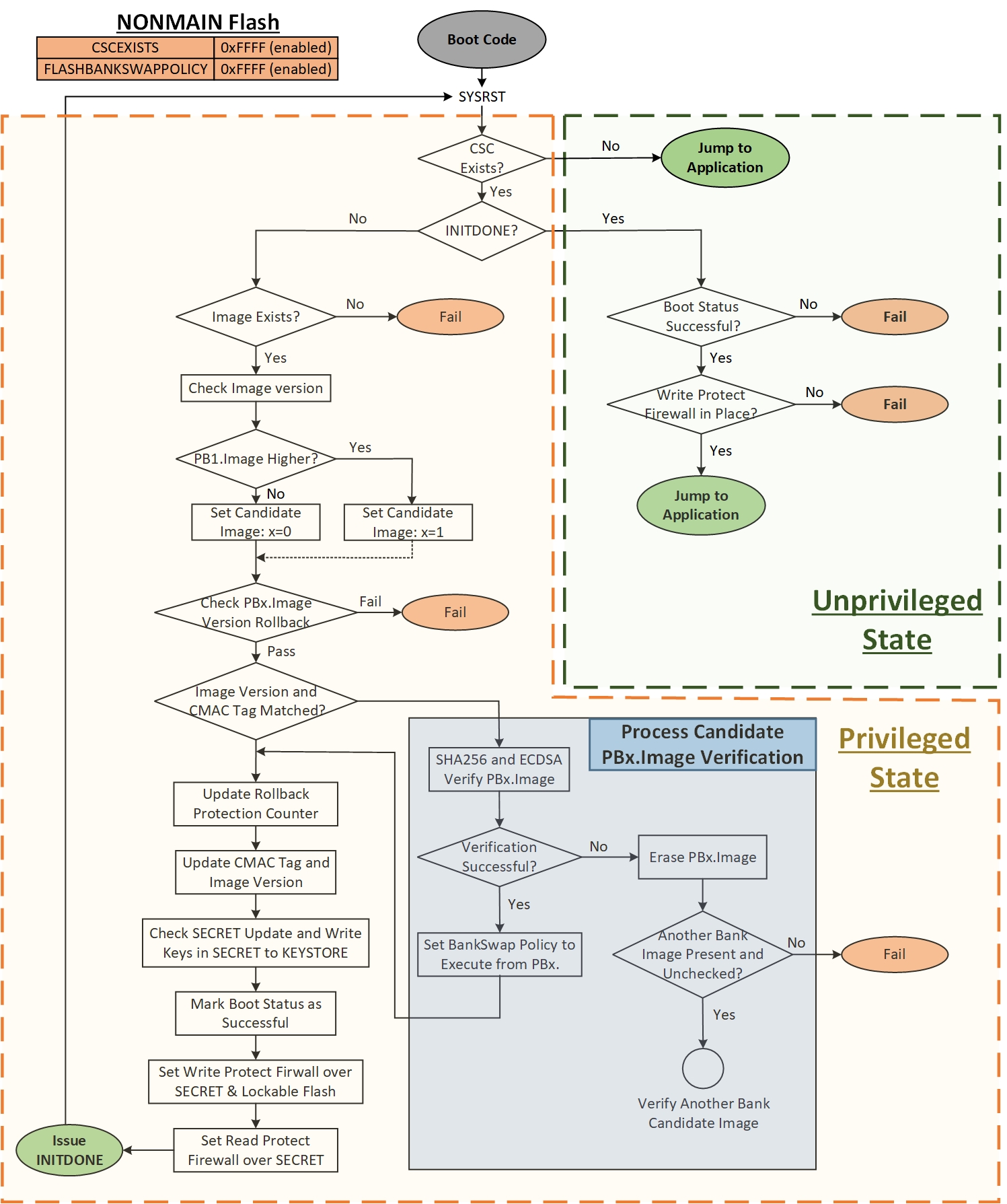  MSPM0 SDK CSC 執(zhí)行流程