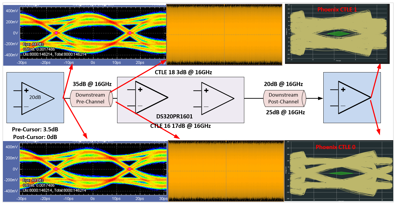  具有 35dB 前置通道損耗、20dB 至 25dB 后置通道損耗的 PCIe 鏈路分析示例