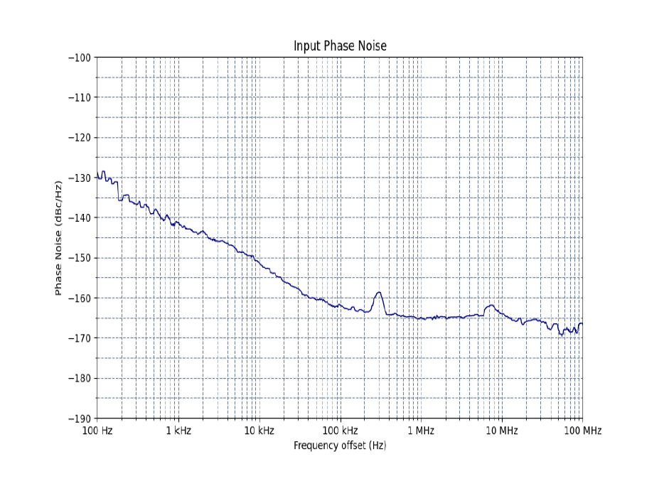  LMKDB1120 的輸出相位噪聲曲線，該器件具有進(jìn)入 LMKDB1xxx 器件的 100MHz 基準(zhǔn)輸入信號(hào)、轉(zhuǎn)換率 = 3.5V/ns 且峰峰值擺幅 = 1.6Vpp
