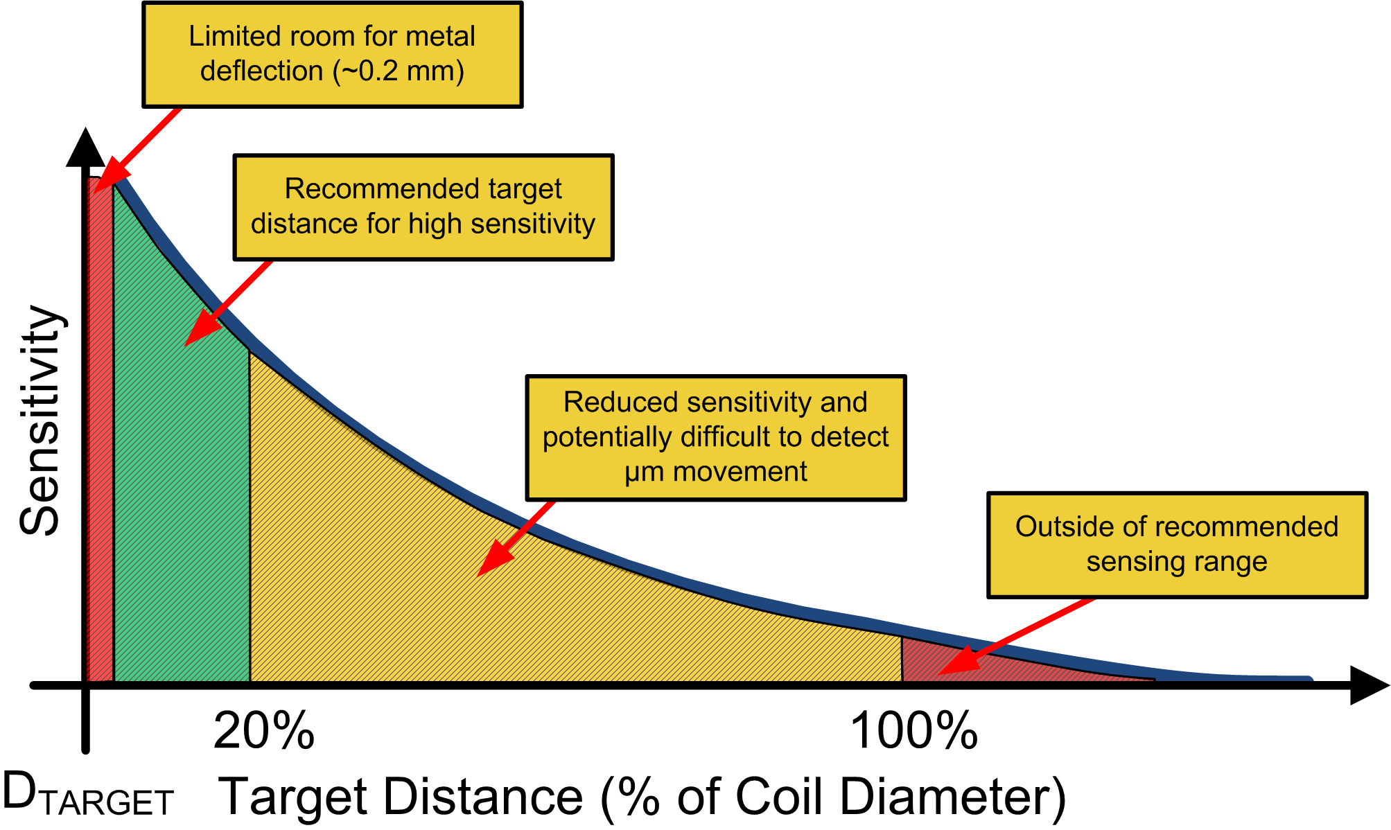  按鈕靈敏度與目標(biāo)到傳感器距離（DTARGET，占傳感器線圈直徑的百分比）的函數(shù)關(guān)系