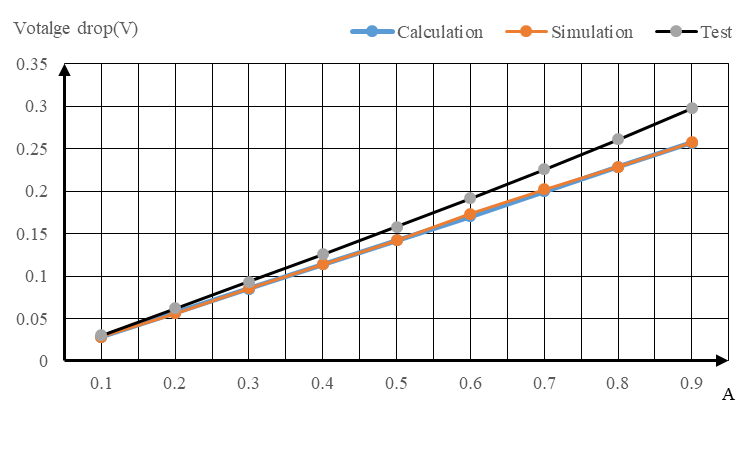  TPS629210 的壓降比較