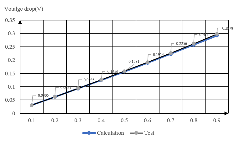  TPS629210 中的計算與測試的比較（增加溫度影響）