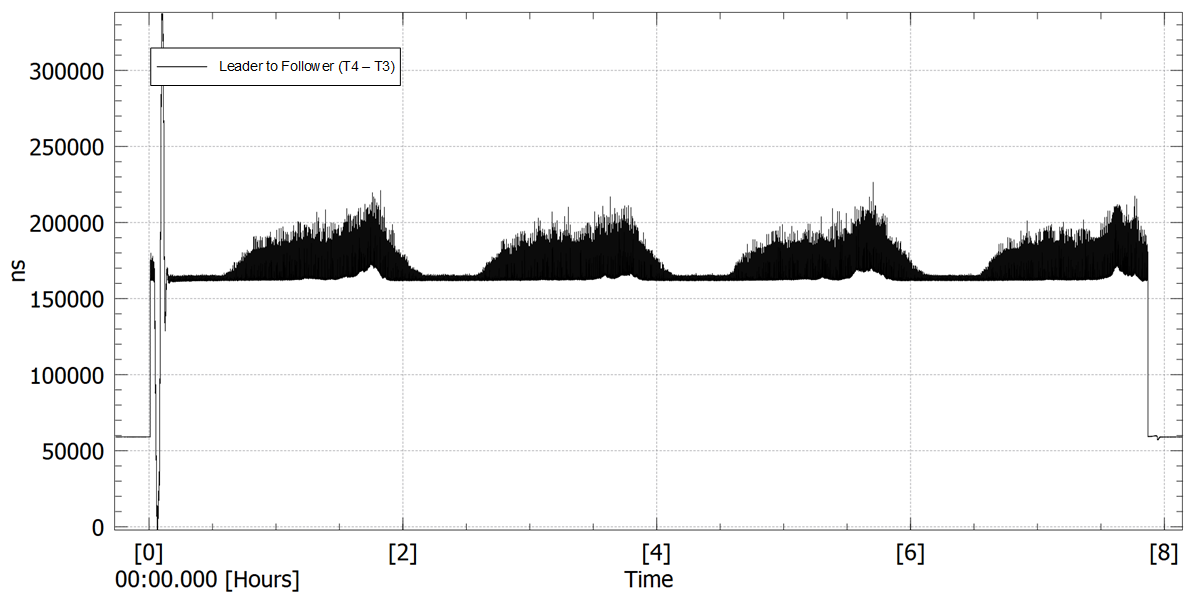  減損期間跟隨節(jié)點到引導(dǎo)節(jié)點的延遲 (T4-T3)
